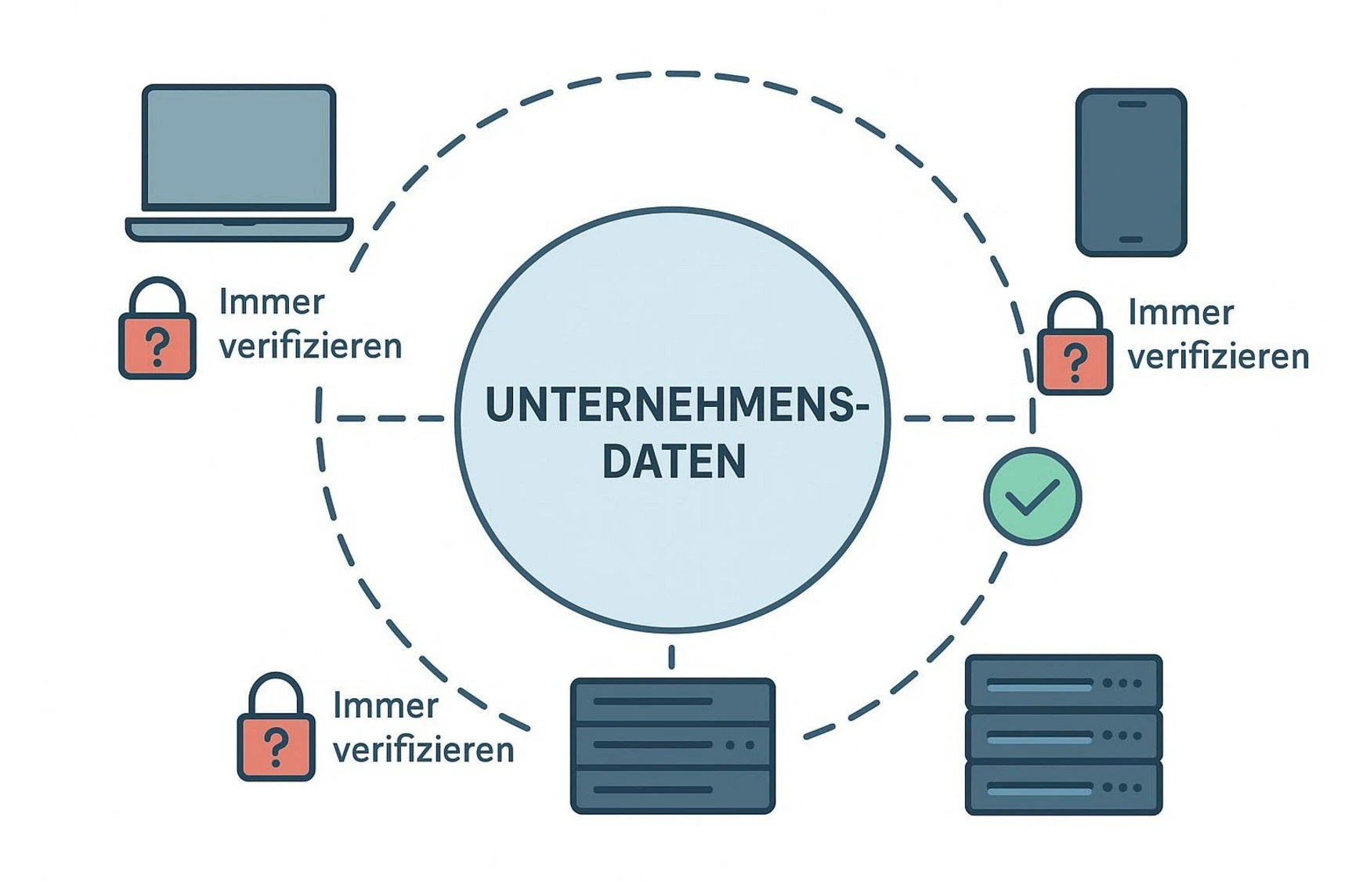 Einfluss von Remote-Arbeit und Zero Trust